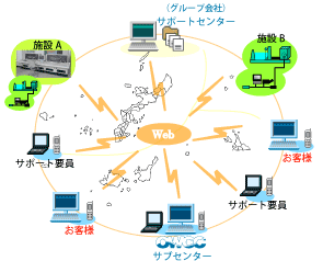 ネットワークのイメージ図